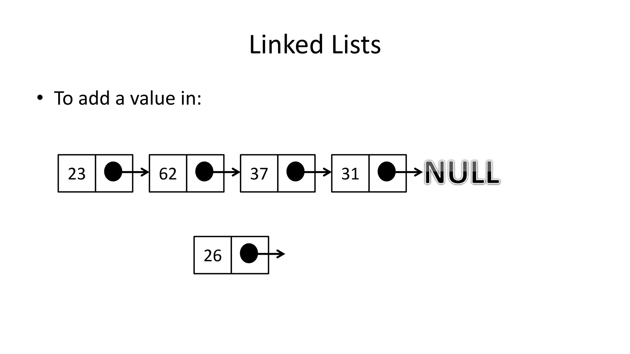 Linked Lists
• To add a value in:
23 62 37 31
26
 
