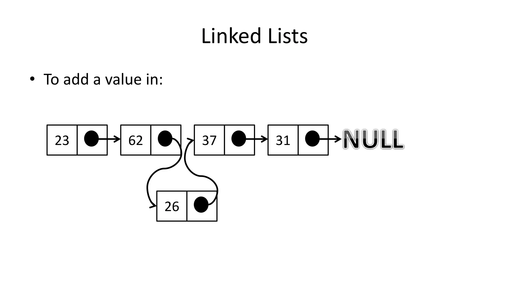 Linked Lists
• To add a value in:
23 62 37 31
26
 
