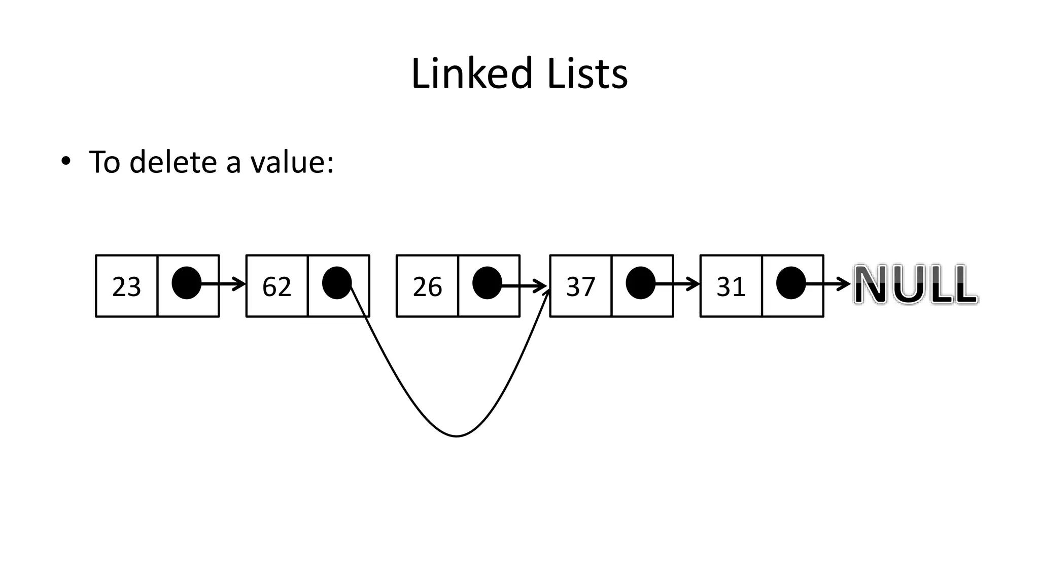 Linked Lists
• To delete a value:
23 62 37 3126
 