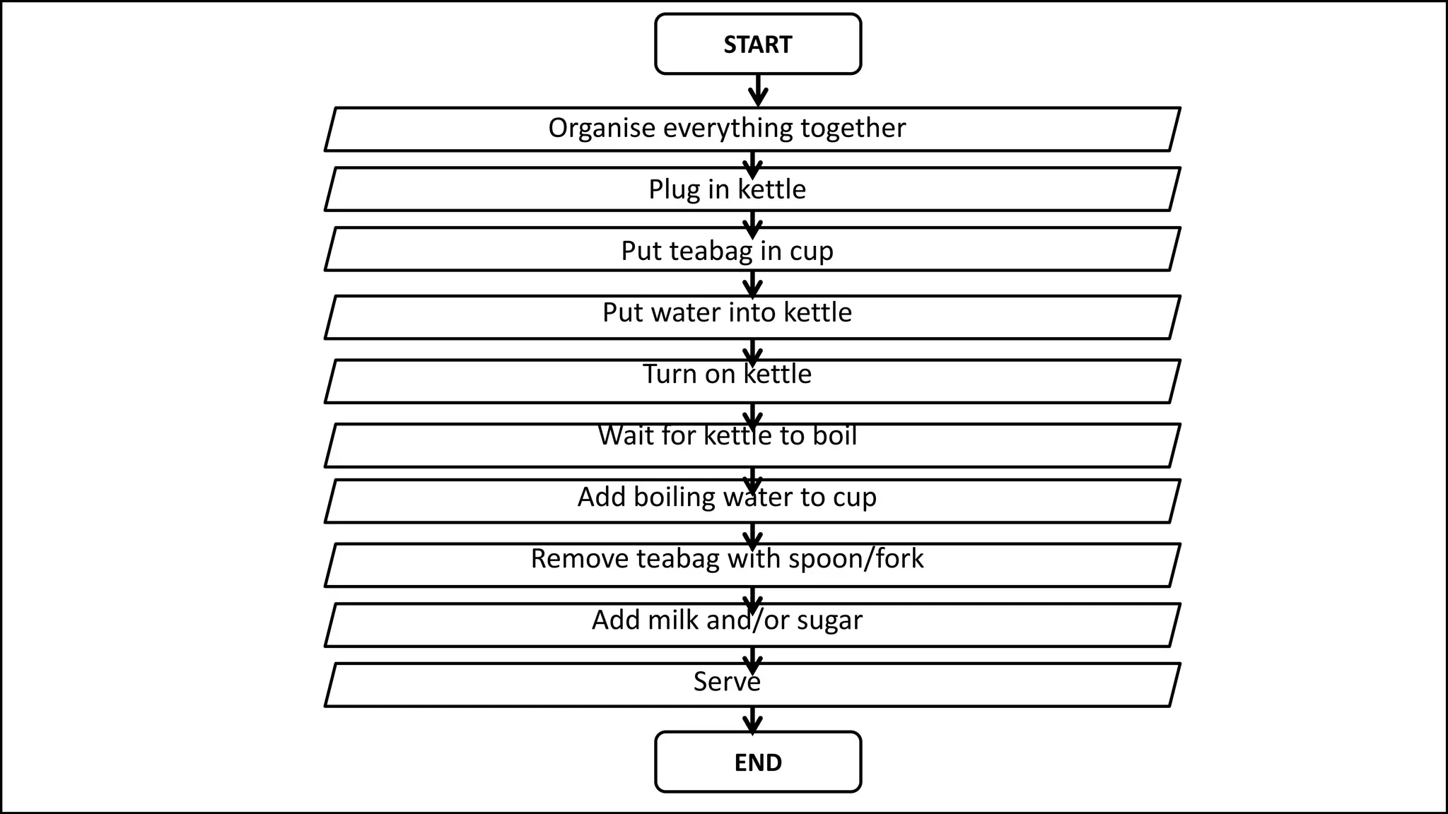 Organise everything together
Plug in kettle
Put teabag in cup
Put water into kettle
Turn on kettle
Wait for kettle to boil
Add boiling water to cup
Remove teabag with spoon/fork
Add milk and/or sugar
Serve
START
END
 