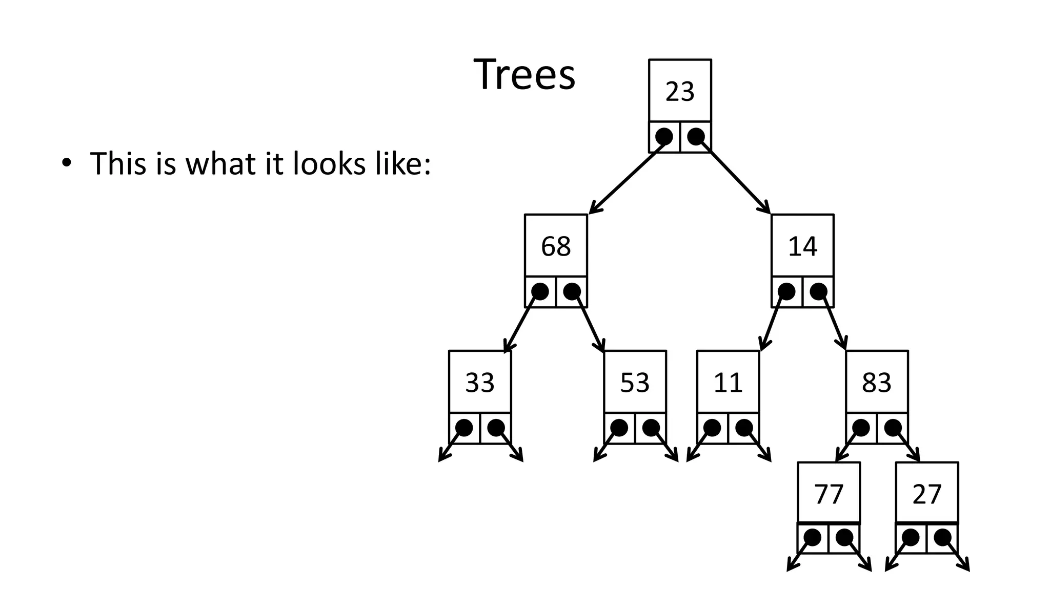Trees
• This is what it looks like:
23
68 14
33 831153
77 27
 