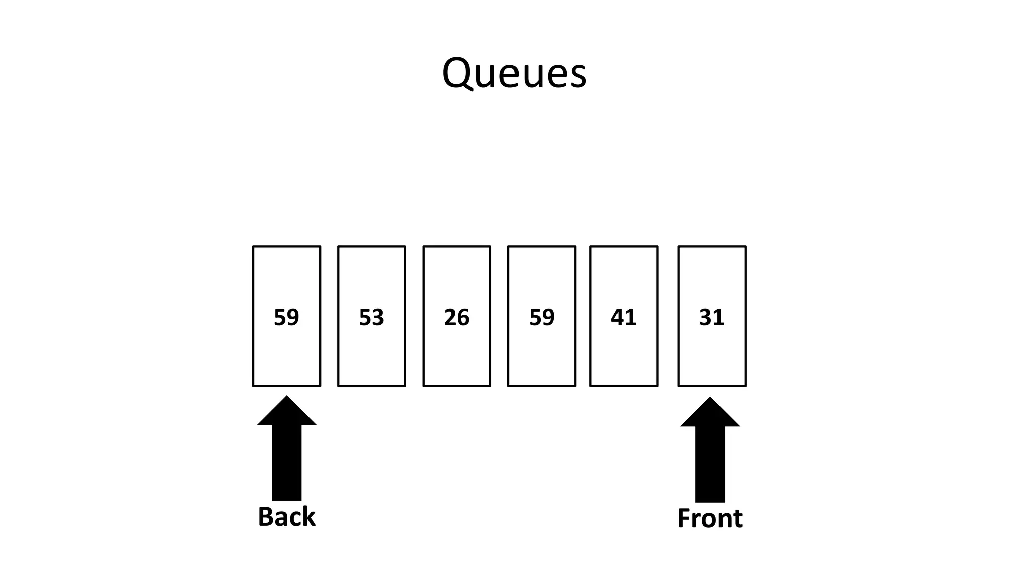 Queues
314159265359
Back Front
 