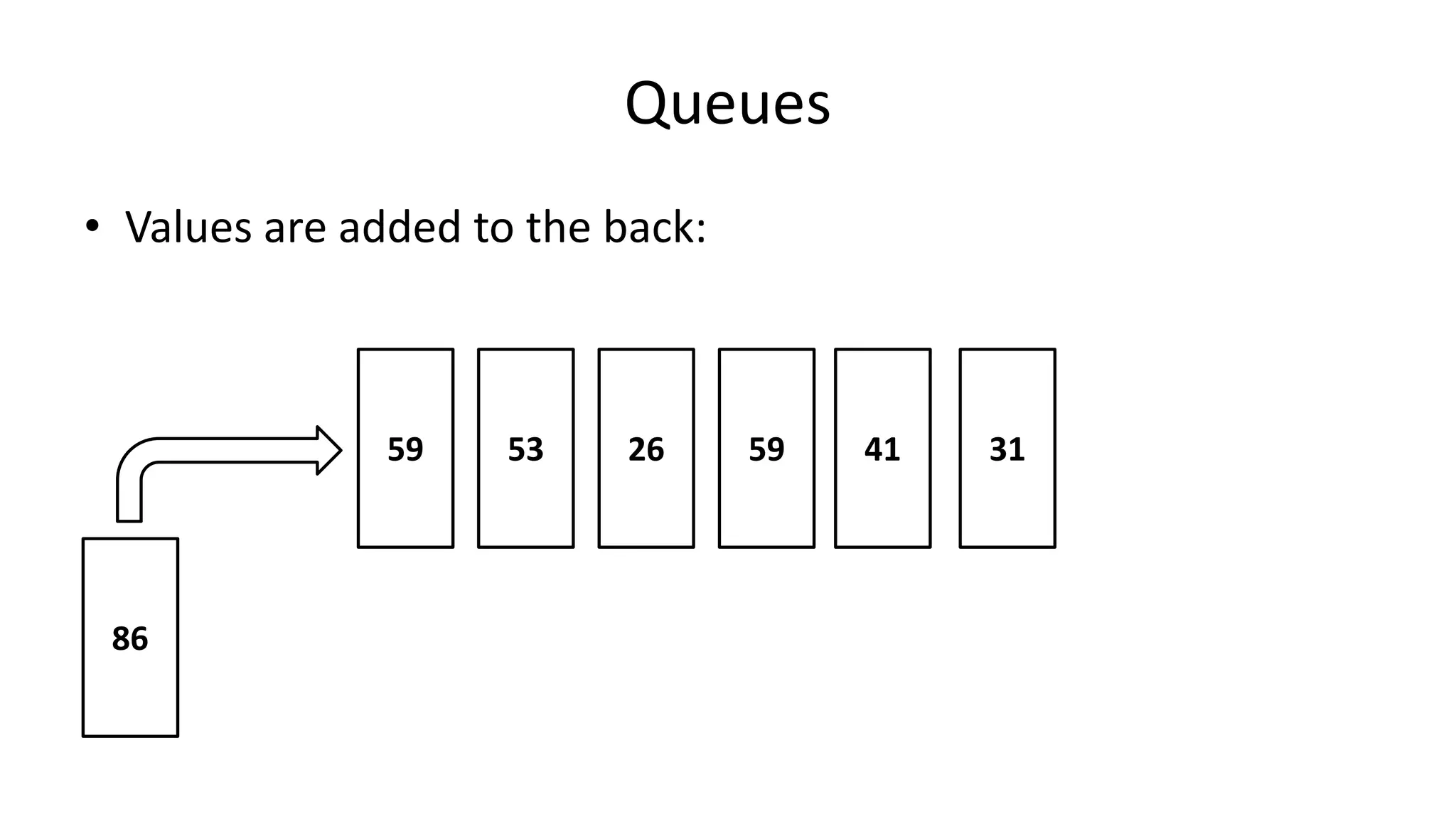 Queues
• Values are added to the back:
314159265359
86
 