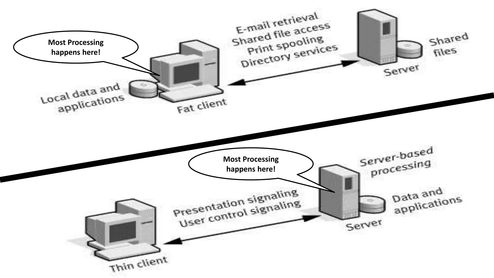 Most Processing
happens here!
Most Processing
happens here!
 