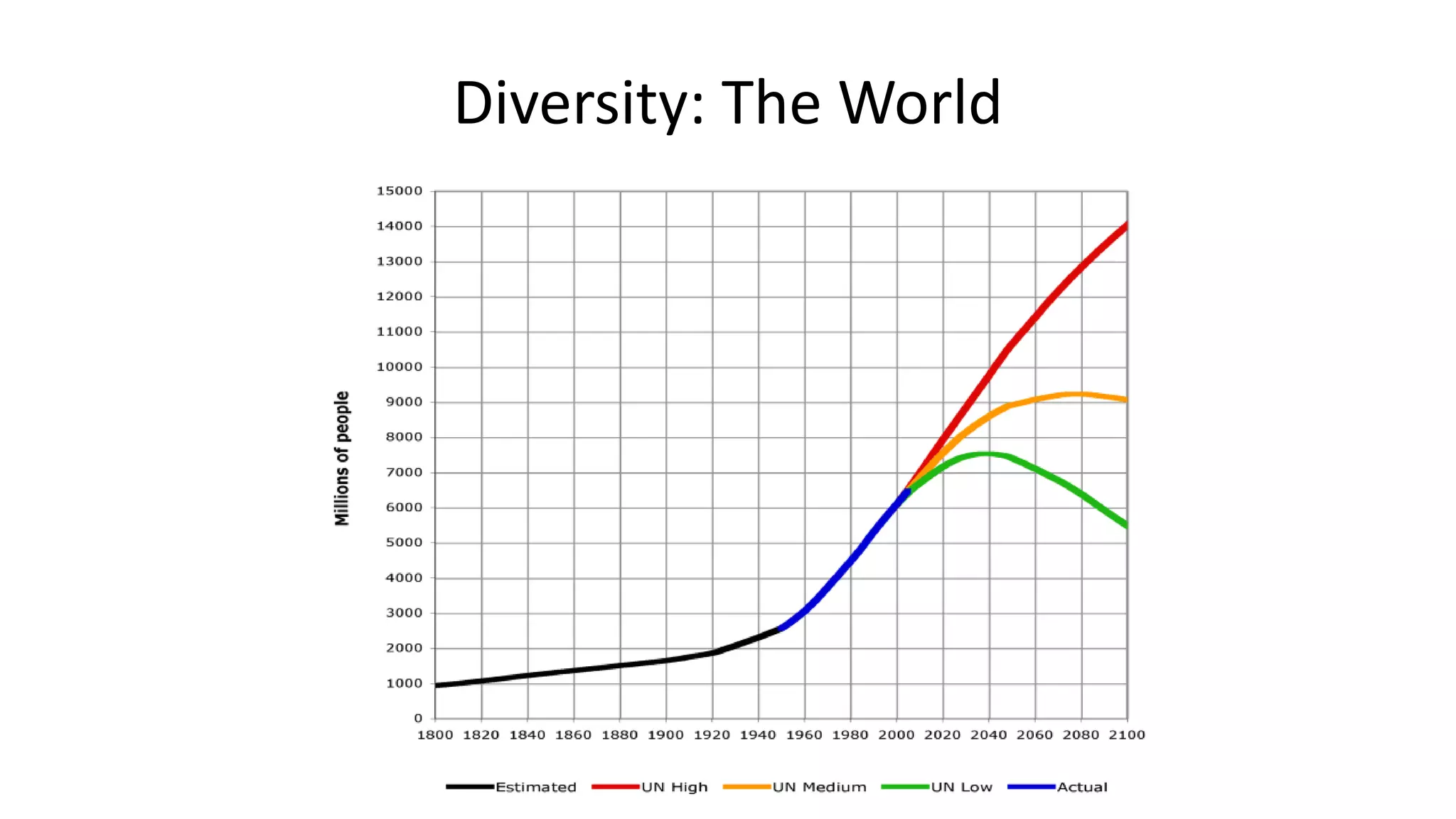 Diversity: The World
 