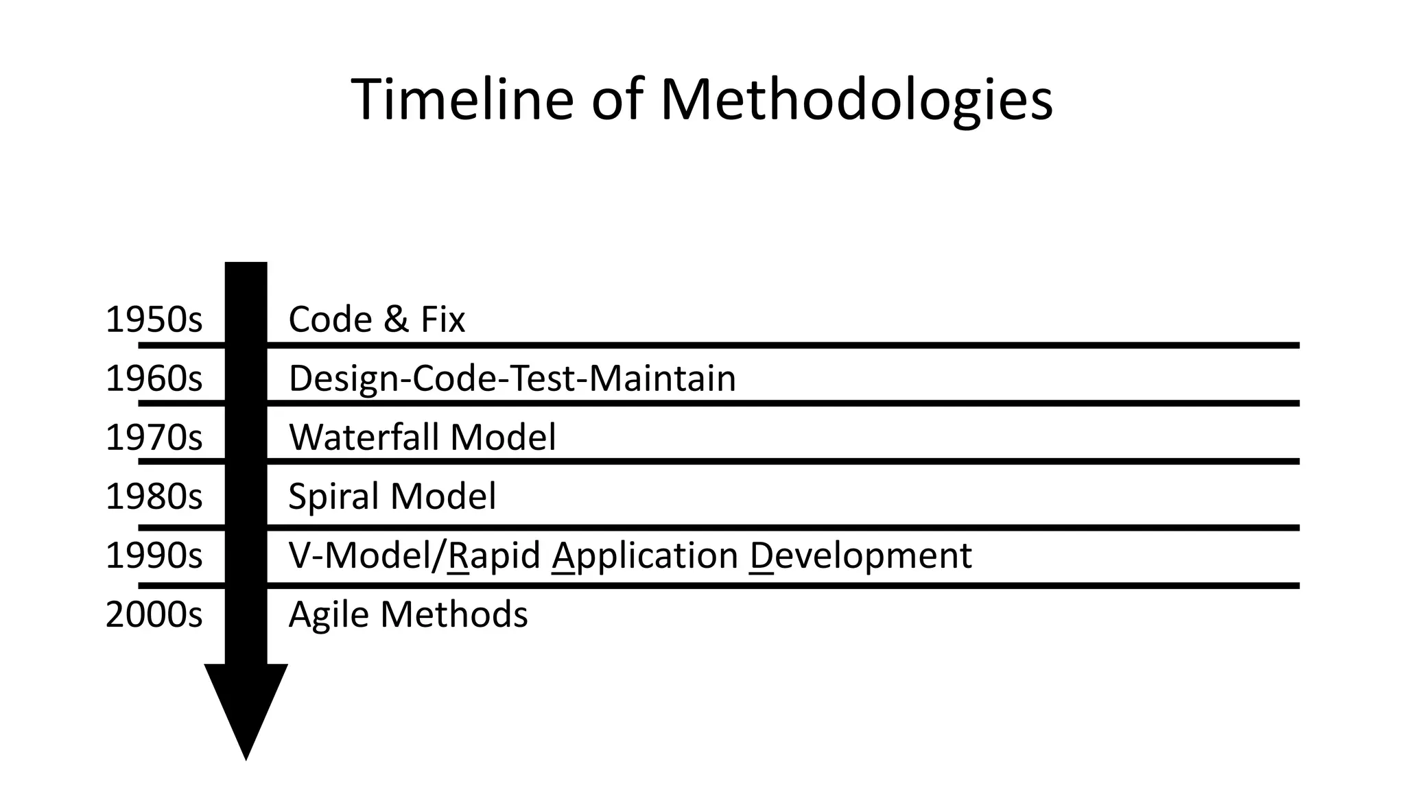 Timeline of Methodologies
1950s Code & Fix
1960s Design-Code-Test-Maintain
1970s Waterfall Model
1980s Spiral Model
1990s V-Model/Rapid Application Development
2000s Agile Methods
 