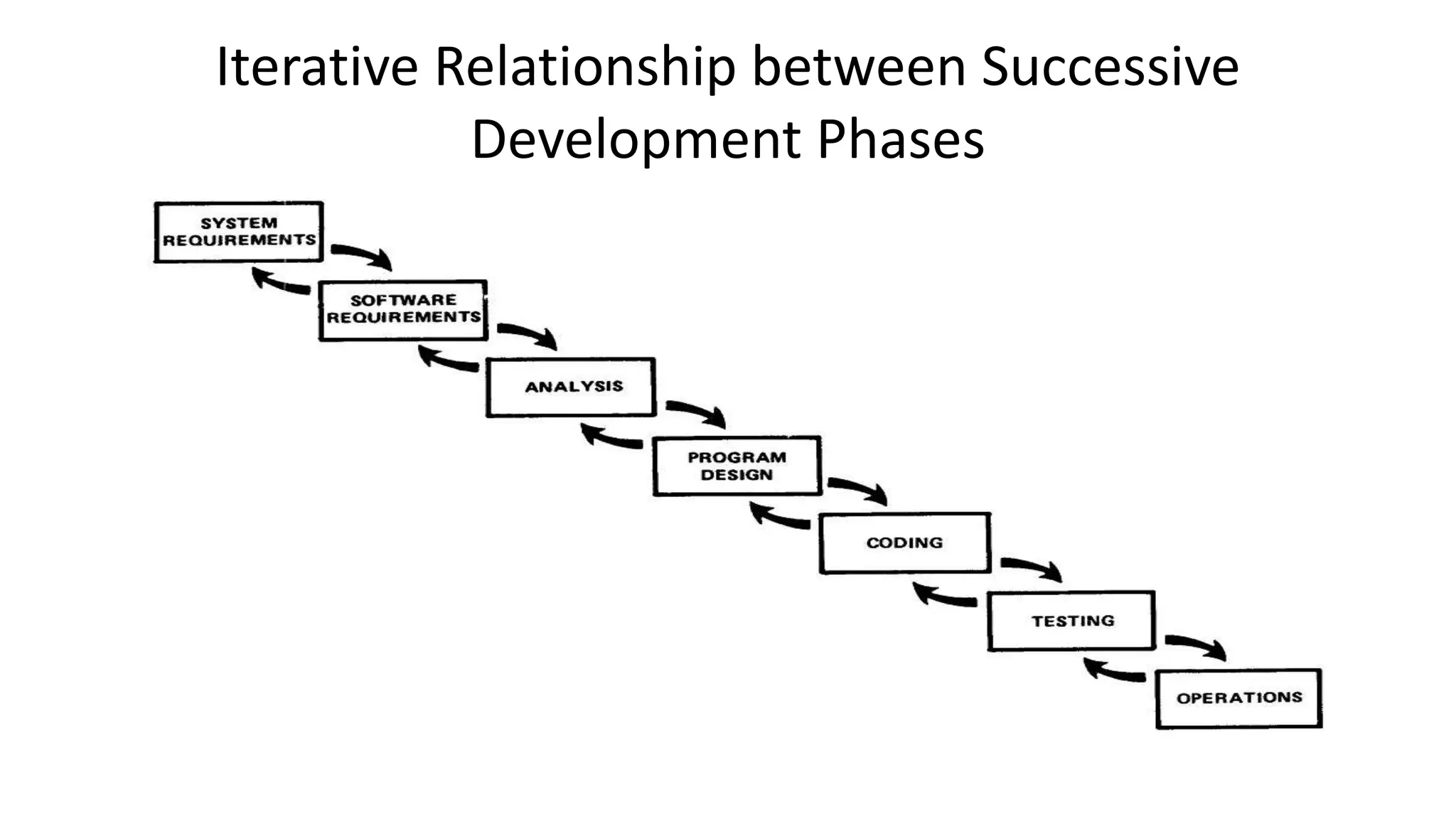 Iterative Relationship between Successive
Development Phases
 