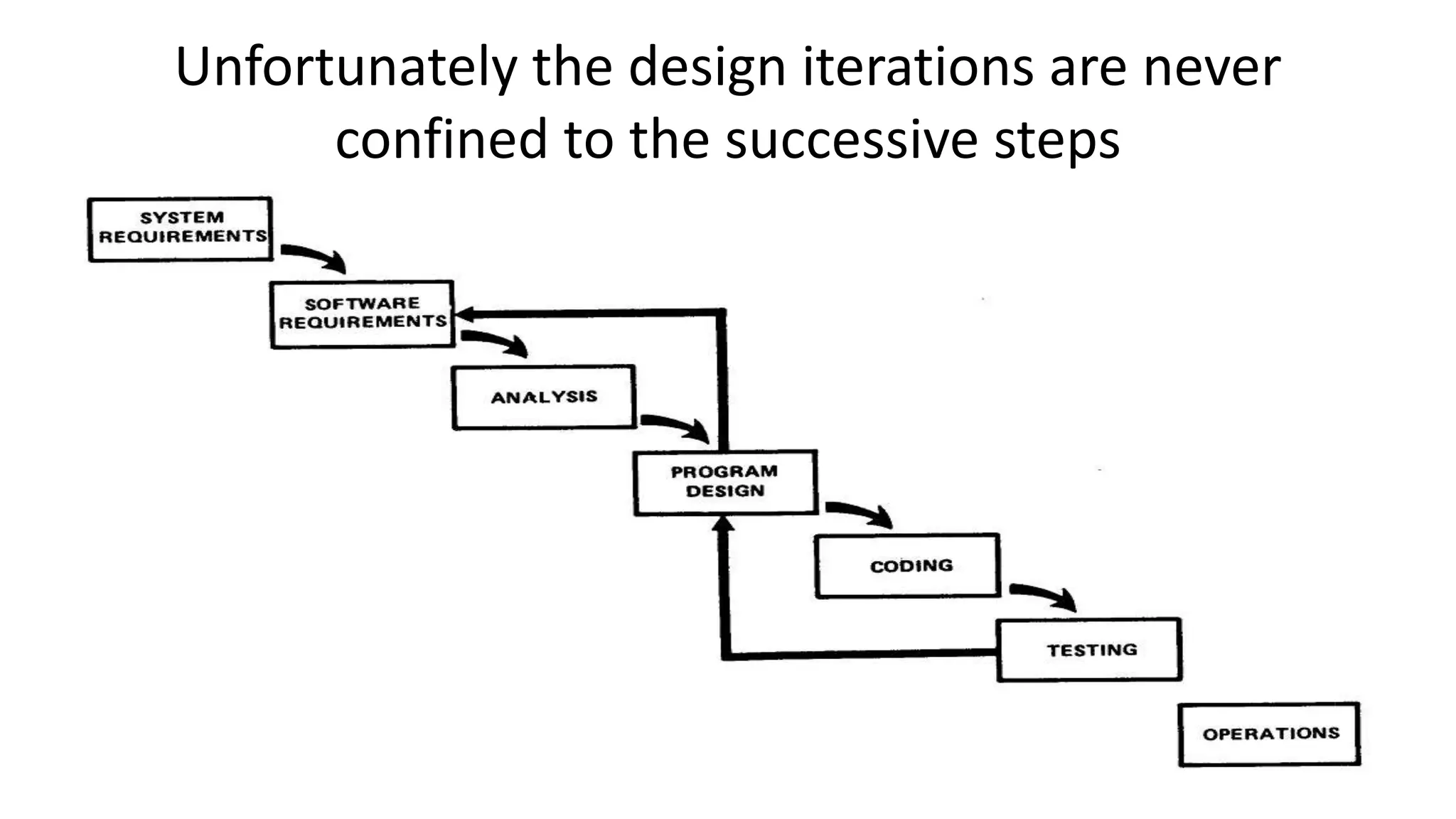 Unfortunately the design iterations are never
confined to the successive steps
 