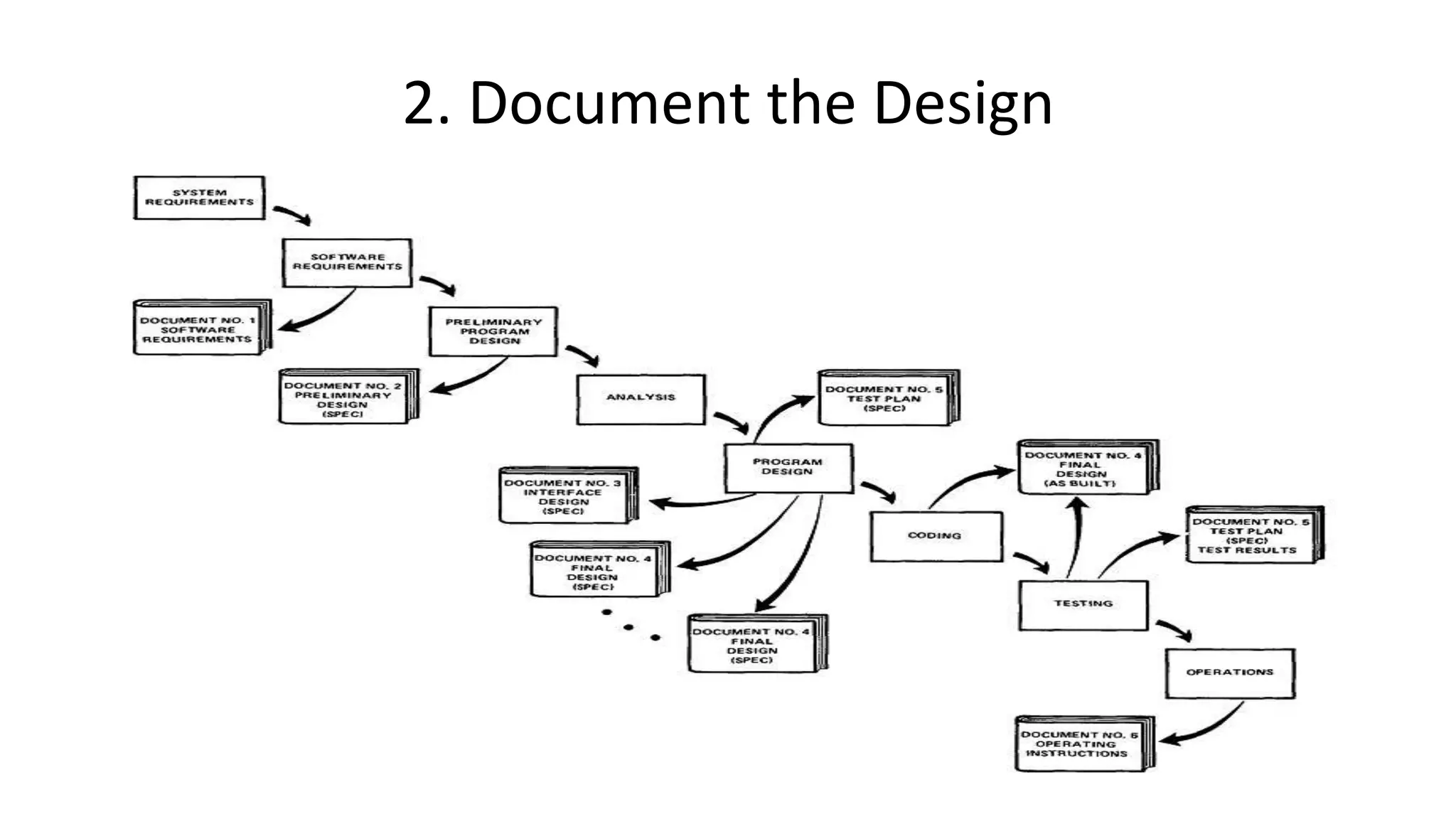 2. Document the Design
 