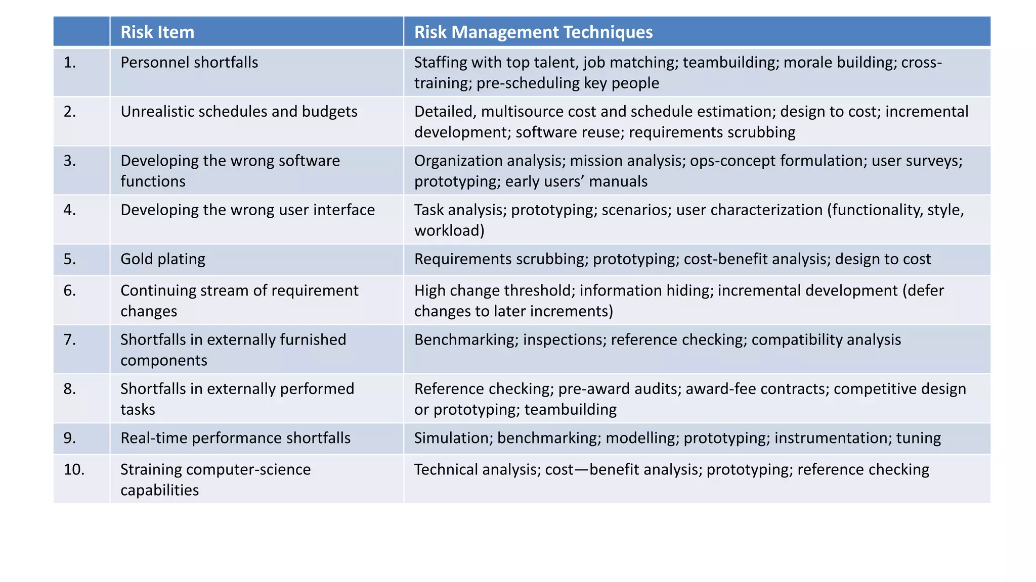 Risk Item Risk Management Techniques
1. Personnel shortfalls Staffing with top talent, job matching; teambuilding; morale building; cross-
training; pre-scheduling key people
2. Unrealistic schedules and budgets Detailed, multisource cost and schedule estimation; design to cost; incremental
development; software reuse; requirements scrubbing
3. Developing the wrong software
functions
Organization analysis; mission analysis; ops-concept formulation; user surveys;
prototyping; early users’ manuals
4. Developing the wrong user interface Task analysis; prototyping; scenarios; user characterization (functionality, style,
workload)
5. Gold plating Requirements scrubbing; prototyping; cost-benefit analysis; design to cost
6. Continuing stream of requirement
changes
High change threshold; information hiding; incremental development (defer
changes to later increments)
7. Shortfalls in externally furnished
components
Benchmarking; inspections; reference checking; compatibility analysis
8. Shortfalls in externally performed
tasks
Reference checking; pre-award audits; award-fee contracts; competitive design
or prototyping; teambuilding
9. Real-time performance shortfalls Simulation; benchmarking; modelling; prototyping; instrumentation; tuning
10. Straining computer-science
capabilities
Technical analysis; cost—benefit analysis; prototyping; reference checking
 