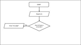 START
Does A/2 give a
remainder?
Read in A
YesPrint “It’s Odd”
 