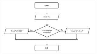 START
END
Does A/2 give a
remainder?
No
Read in A
YesPrint “It’s Odd” Print “It’s Even”
 