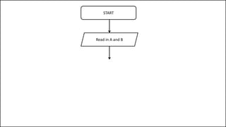 START
Read in A and B
 