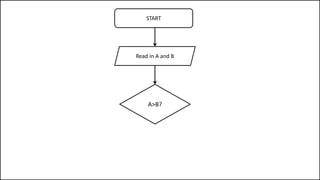 START
A>B?
Read in A and B
 