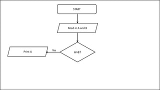 START
A>B?
Read in A and B
YesPrint A
 