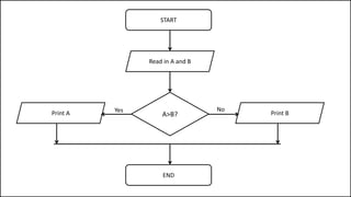 START
END
A>B?
No
Read in A and B
YesPrint A Print B
 