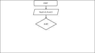 START
A>B?
Read in A, B and C
 