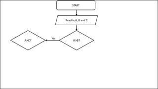 START
A>B?
Read in A, B and C
Yes
A>C?
 