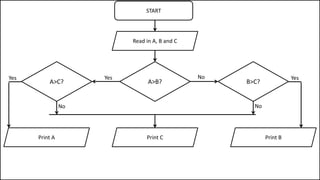 START
A>B?
No
Read in A, B and C
Yes
A>C? B>C?
Print A Print C Print B
Yes Yes
NoNo
 