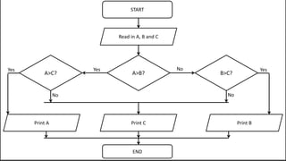 START
END
A>B?
No
Read in A, B and C
Yes
A>C? B>C?
Print A Print C Print B
Yes Yes
No
No
 