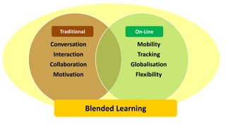 Conversation
Interaction
Collaboration
Motivation
Mobility
Tracking
Globalisation
Flexibility
Traditional On-Line
Blended Learning
 