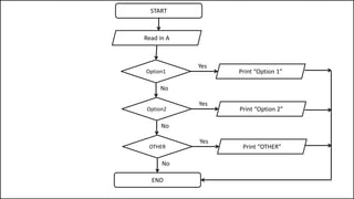 START
END
Option1
No
Read in A
Yes
Print “Option 1”
Option2
No
Yes
Print “Option 2”
OTHER
No
Yes
Print “OTHER”
 
