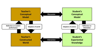 Teacher’s
Conceptual
Model
Student’s
Conceptual
Model
Teacher’s
Constructed
World
Student’s
Experiential
Knowledge
Discussion
Interaction
Reflection on
Interaction
Adaption of actionsAdaption of world
Reflection on student
performance
 