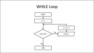 WHILE Loop
START
END
Is A==6?
No
A = 1
Yes
Print A
A = A + 1
 