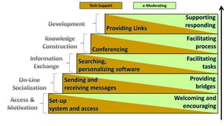 e-ModeratingTech Support
 