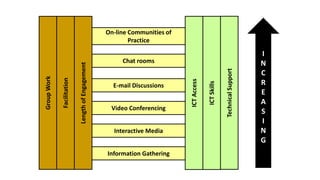GroupWork
Facilitation
LengthofEngagement
ICTAccess
ICTSkills
TechnicalSupport
Information Gathering
Interactive Media
Video Conferencing
E-mail Discussions
Chat rooms
On-line Communities of
Practice
I
N
C
R
E
A
S
I
N
G
 