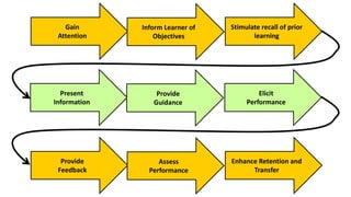 Gain
Attention
Inform Learner of
Objectives
Stimulate recall of prior
learning
Present
Information
Provide
Guidance
Elicit
Performance
Provide
Feedback
Assess
Performance
Enhance Retention and
Transfer
 