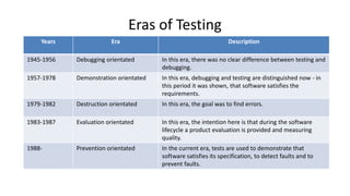 Eras of Testing
Years Era Description
1945-1956 Debugging orientated In this era, there was no clear difference between testing and
debugging.
1957-1978 Demonstration orientated In this era, debugging and testing are distinguished now - in
this period it was shown, that software satisfies the
requirements.
1979-1982 Destruction orientated In this era, the goal was to find errors.
1983-1987 Evaluation orientated In this era, the intention here is that during the software
lifecycle a product evaluation is provided and measuring
quality.
1988- Prevention orientated In the current era, tests are used to demonstrate that
software satisfies its specification, to detect faults and to
prevent faults.
 