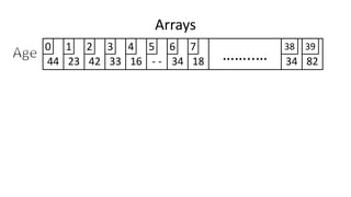 Arrays
44 23 42 33 16 - - 34 8218 ……..… 34
0 1 2 3 4 5 6 7 38 39
 