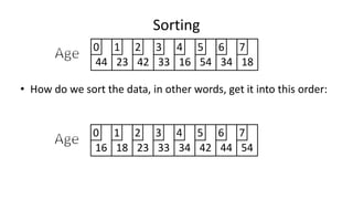 Sorting
44 23 42 33 16 54 34 18
0 1 2 3 4 5 6 7
• How do we sort the data, in other words, get it into this order:
16 18 23 33 34 42 44 54
0 1 2 3 4 5 6 7
 