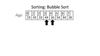 Sorting: Bubble Sort
23 42 33 44 16 54 34 18
0 1 2 3 4 5 6 7
 