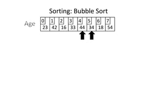 Sorting: Bubble Sort
23 42 16 33 44 34 18 54
0 1 2 3 4 5 6 7
 