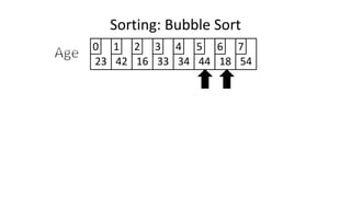 Sorting: Bubble Sort
23 42 16 33 34 44 18 54
0 1 2 3 4 5 6 7
 