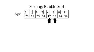 Sorting: Bubble Sort
23 16 33 34 42 18 44 54
0 1 2 3 4 5 6 7
 