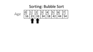 Sorting: Bubble Sort
16 23 33 34 18 42 44 54
0 1 2 3 4 5 6 7
 
