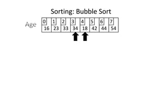 Sorting: Bubble Sort
16 23 33 34 18 42 44 54
0 1 2 3 4 5 6 7
 