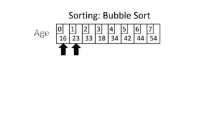 Sorting: Bubble Sort
16 23 33 18 34 42 44 54
0 1 2 3 4 5 6 7
 