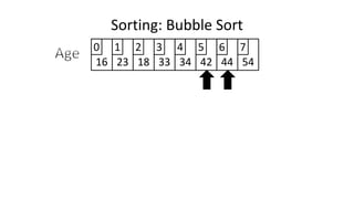 Sorting: Bubble Sort
16 23 18 33 34 42 44 54
0 1 2 3 4 5 6 7
 