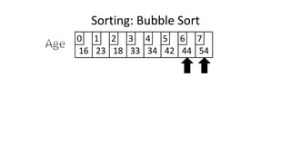 Sorting: Bubble Sort
16 23 18 33 34 42 44 54
0 1 2 3 4 5 6 7
 