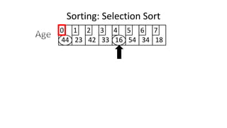Sorting: Selection Sort
44 23 42 33 16 54 34 18
0 1 2 3 4 5 6 7
 