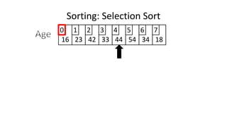 Sorting: Selection Sort
16 23 42 33 44 54 34 18
0 1 2 3 4 5 6 7
 