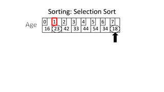 Sorting: Selection Sort
16 23 42 33 44 54 34 18
0 1 2 3 4 5 6 7
 