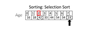 Sorting: Selection Sort
16 18 42 33 44 54 34 23
0 1 2 3 4 5 6 7
 