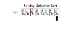 Sorting: Selection Sort
16 18 23 33 44 54 34 42
0 1 2 3 4 5 6 7
 