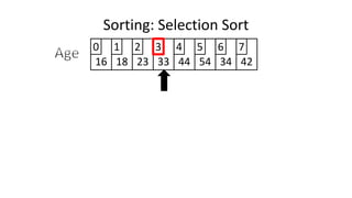 Sorting: Selection Sort
16 18 23 33 44 54 34 42
0 1 2 3 4 5 6 7
 