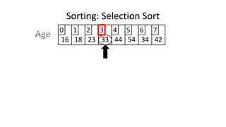 Sorting: Selection Sort
16 18 23 33 44 54 34 42
0 1 2 3 4 5 6 7
 